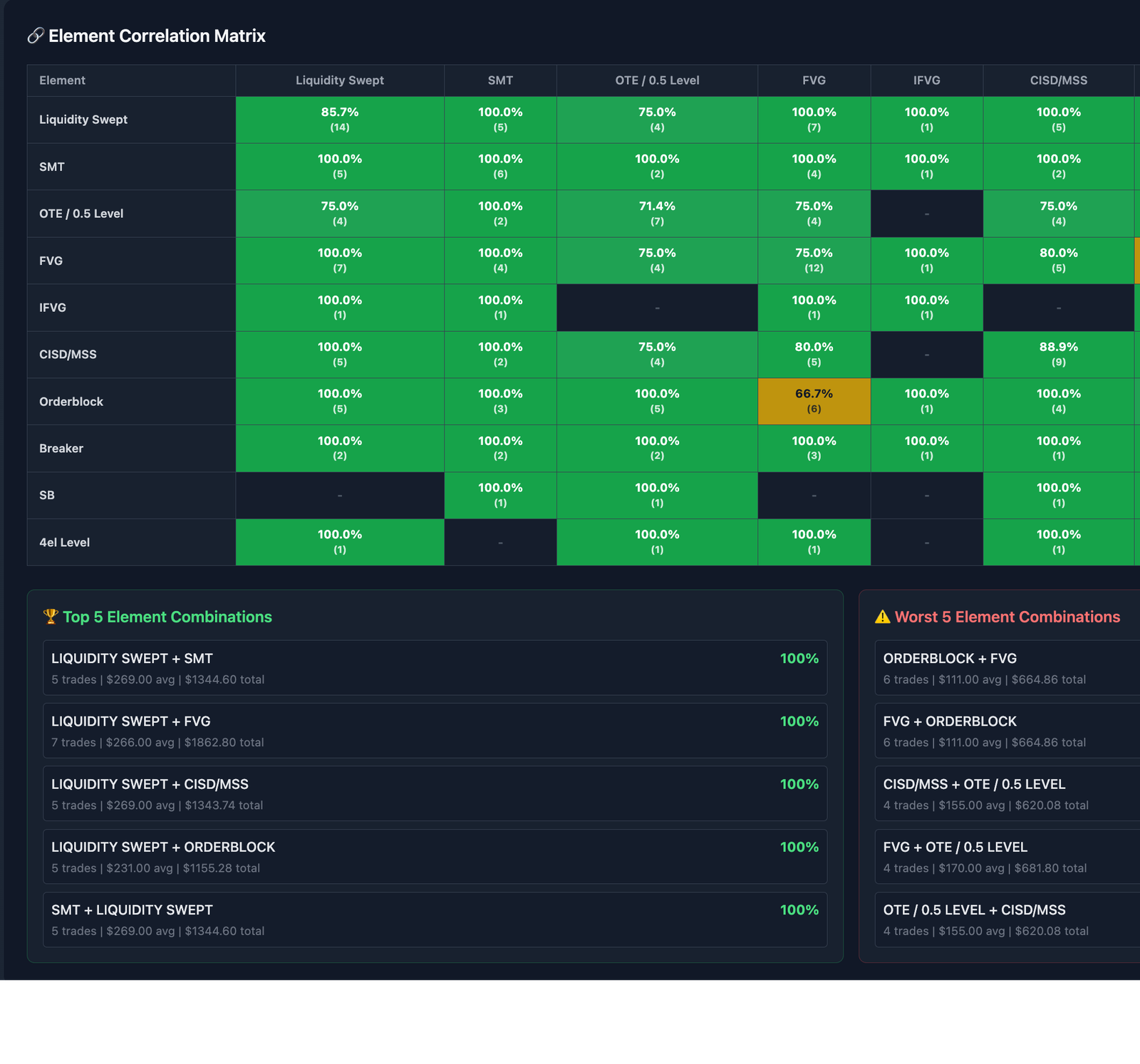Element Correlation Matrix — Heatmap mit Top 5 / Worst 5 Combinations