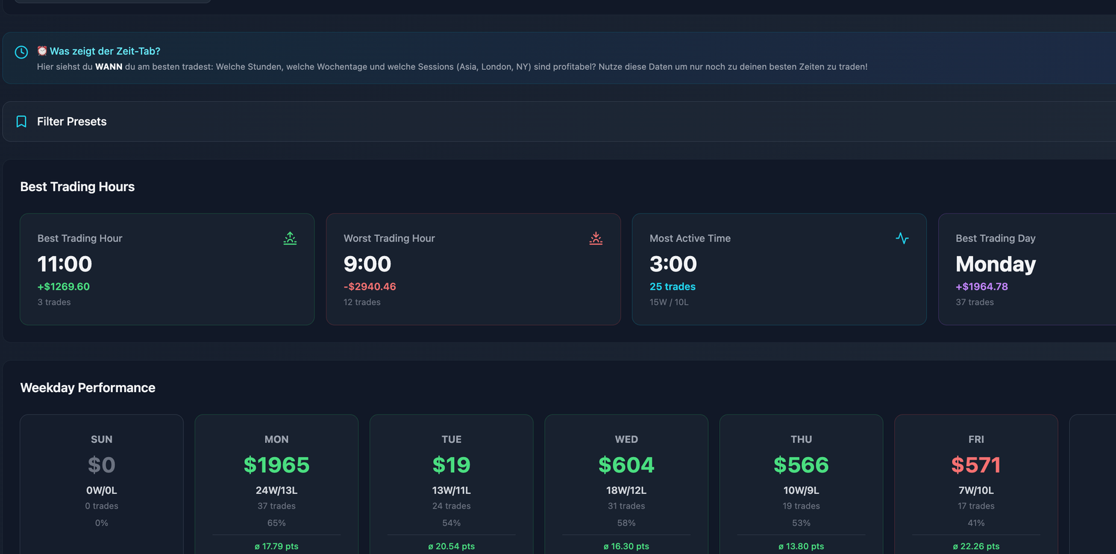 Strategy Analytics Zeit Tab — Best Trading Hours + Weekday Performance